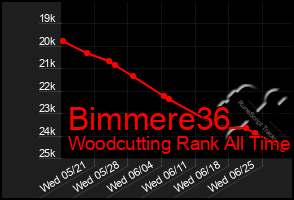 Total Graph of Bimmere36