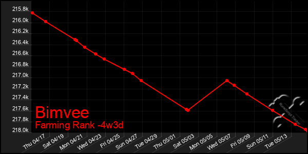 Last 31 Days Graph of Bimvee
