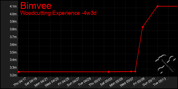 Last 31 Days Graph of Bimvee