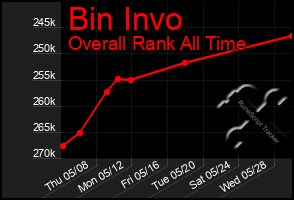 Total Graph of Bin Invo