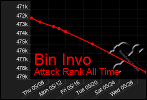Total Graph of Bin Invo