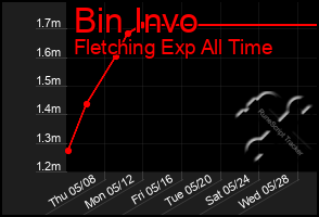 Total Graph of Bin Invo