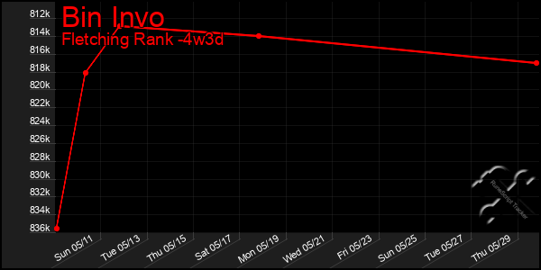 Last 31 Days Graph of Bin Invo