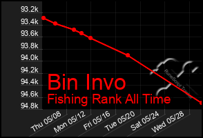 Total Graph of Bin Invo