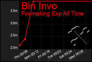 Total Graph of Bin Invo