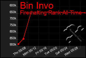 Total Graph of Bin Invo