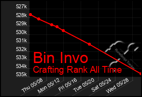 Total Graph of Bin Invo