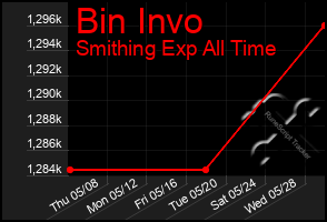 Total Graph of Bin Invo