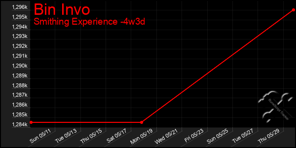 Last 31 Days Graph of Bin Invo