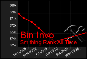 Total Graph of Bin Invo