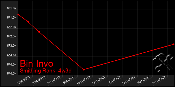 Last 31 Days Graph of Bin Invo