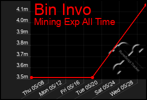 Total Graph of Bin Invo