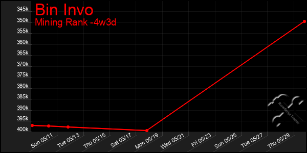 Last 31 Days Graph of Bin Invo