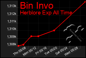 Total Graph of Bin Invo