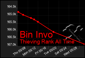 Total Graph of Bin Invo