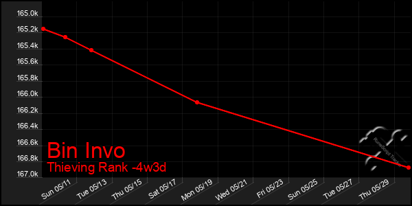 Last 31 Days Graph of Bin Invo