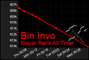 Total Graph of Bin Invo