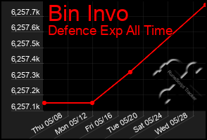 Total Graph of Bin Invo