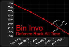 Total Graph of Bin Invo