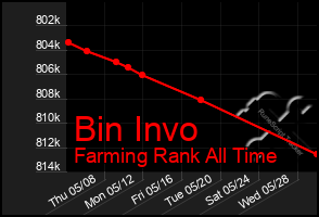 Total Graph of Bin Invo