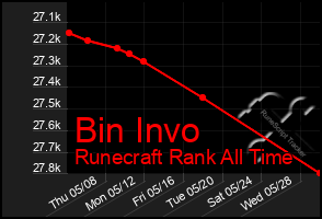 Total Graph of Bin Invo