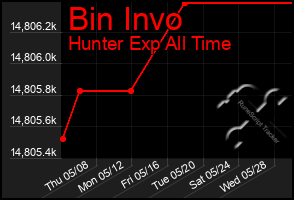 Total Graph of Bin Invo