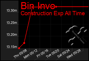 Total Graph of Bin Invo