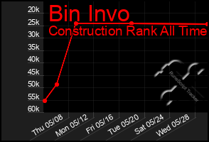 Total Graph of Bin Invo