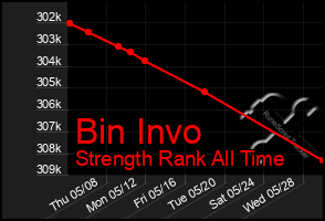 Total Graph of Bin Invo