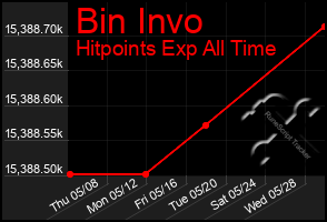 Total Graph of Bin Invo