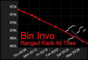 Total Graph of Bin Invo