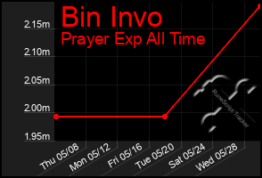 Total Graph of Bin Invo