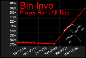 Total Graph of Bin Invo