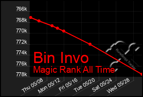 Total Graph of Bin Invo