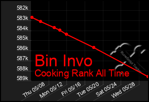 Total Graph of Bin Invo