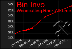 Total Graph of Bin Invo