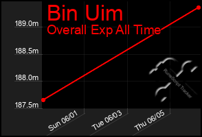 Total Graph of Bin Uim