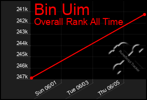 Total Graph of Bin Uim