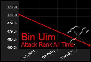 Total Graph of Bin Uim