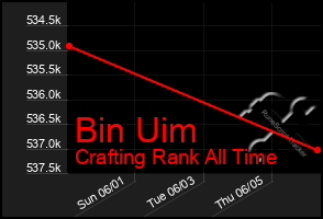 Total Graph of Bin Uim