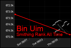Total Graph of Bin Uim