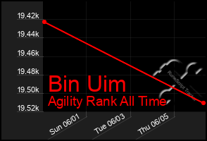 Total Graph of Bin Uim