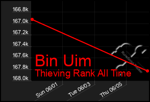 Total Graph of Bin Uim