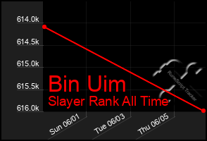 Total Graph of Bin Uim