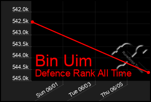 Total Graph of Bin Uim
