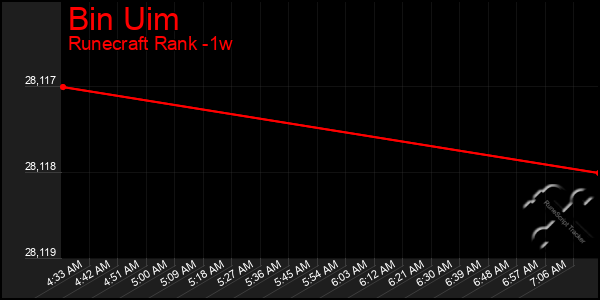 Last 7 Days Graph of Bin Uim