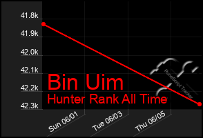 Total Graph of Bin Uim