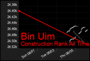 Total Graph of Bin Uim