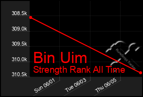 Total Graph of Bin Uim