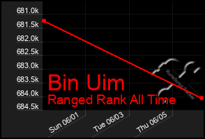 Total Graph of Bin Uim